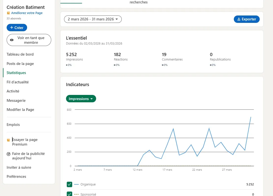Statistiques LinkedIn Création Bâtiment mars 2026 — 5252 impressions 182 réactions zéro euro de publicité